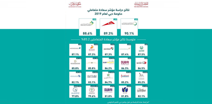 حمدان بن محمد يعتمد نتائج مؤشر سعادة المتعاملين والمتسوّق السري لحكومة دبي
