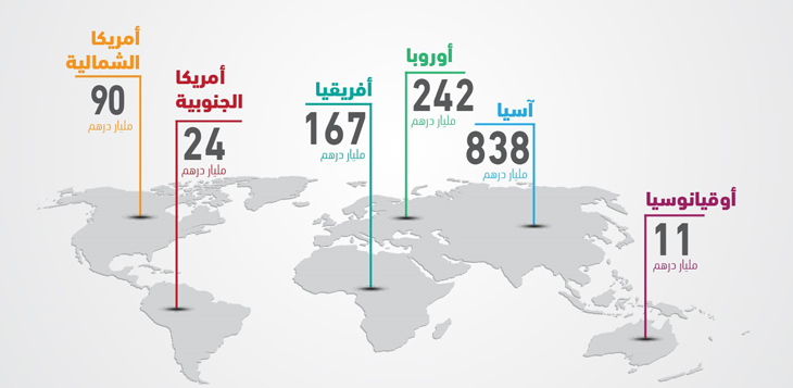 تجارة دبي الخارجية تنمو 6% الى 1.37 تريليون درهم في 2019