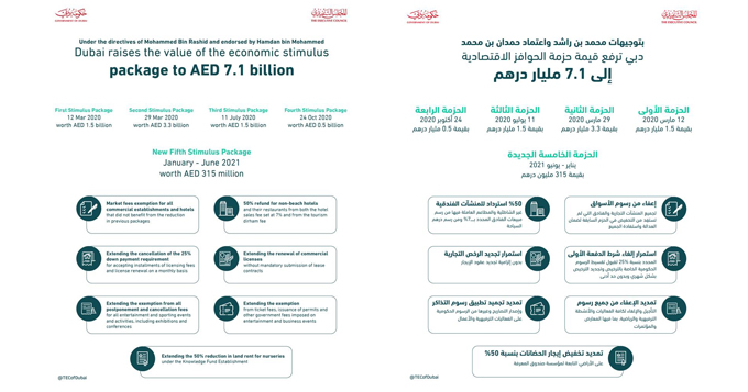 بتوجيهات محمد بن راشد.. دبي ترفع قيمة حزمة الحوافز الاقتصادية إلى 7.1 مليار درهم