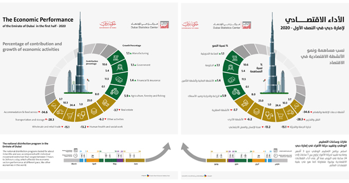 نمو متوقع لاقتصاد دبي بنسبة 4% خلال العام 2021 و2.3% في 2022