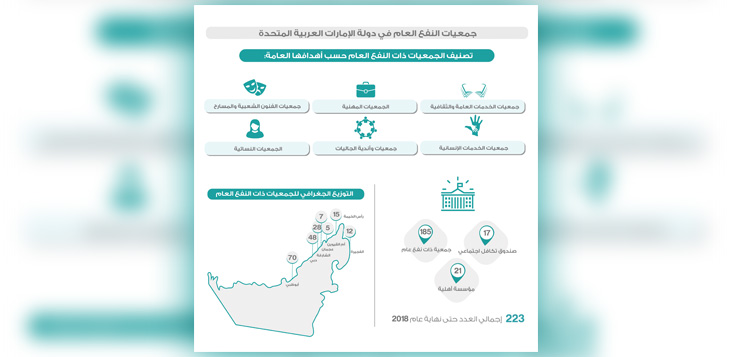 223 جمعية نفع عام ومؤسسة أهلية وصندوق تكافل في الدولة