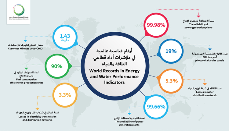 هيئة كهرباء ومياه دبي تسجل أرقاماً قياسية عالمية في مؤشرات أداء قطاعي الطاقة والمياه