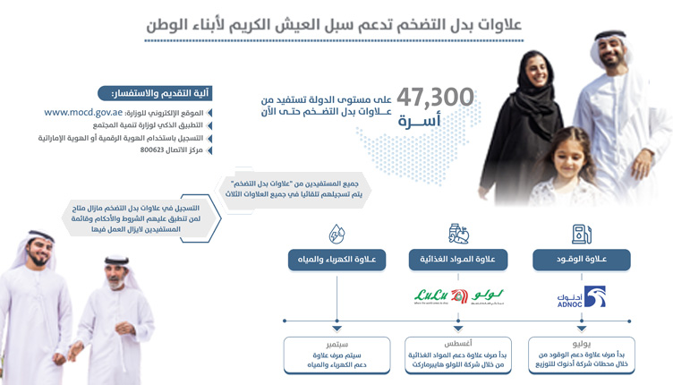 مستجدات صرف علاوات بدل التضخم التي وصلت لــ 47,300 أسرة ضمن "برنامج الدعم الاجتماعي لمحدودي الدخل"حتى الآن