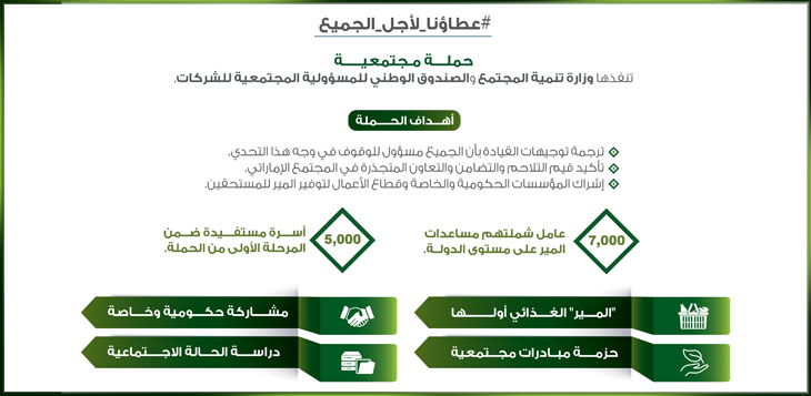 إطلاق حملة "عطاؤنا لأجل الجميع" تعزيزاً للمسؤولية المجتمعية في التصدّي لـ"كورونا"