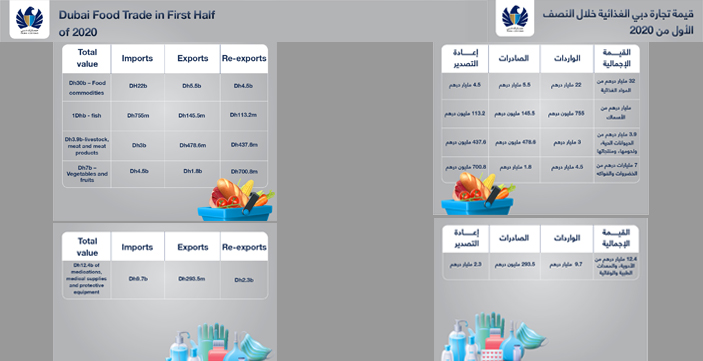 32 مليار درهم قيمة تجارة دبي من المواد الغذائية خلال النصف الأول من العام الجاري 