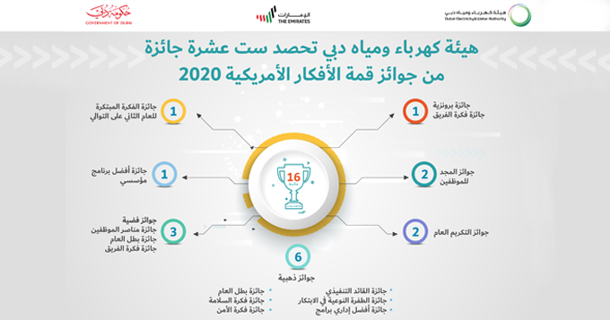 هيئة كهرباء ومياه دبي تحصد ست عشرة جائزة من جوائز قمة الأفكار الأمريكية 2020