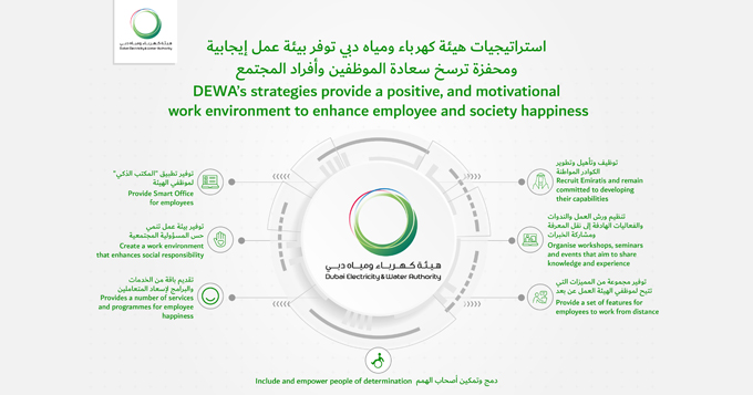 استراتيجيات هيئة كهرباء ومياه دبي توفر بيئة عمل إيجابية ومحفزة ترسخ سعادة الموظفين وأفراد المجتمع
