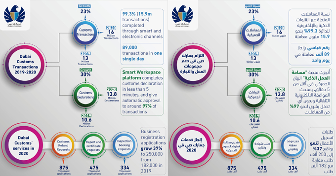 جمارك دبي تنجز 16 مليون معاملة جمركية خلال 2020 بنمو 23 % مقارنة مع 2019