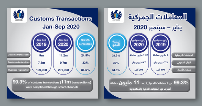 أداء قوي لجمارك دبي بإجمالي 11.2 مليون معاملة خلال الأشهر التسعة الأولى في 2020