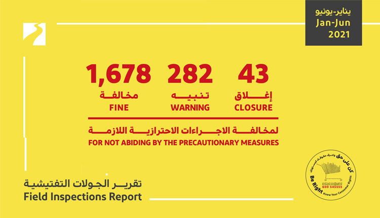 "اقتصادية دبي" تخالف 1678 محلاً وتغلق 43 منشأة في ستة أشهر لعدم الالتزام بالتدابير الاحترازية لمكافحة كوفيد-19