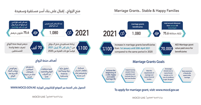 حصة بنت عيسى بوحميد: 100% زيادة المستفيدين من منح الزواج خلال الشهور الأولى من 2021