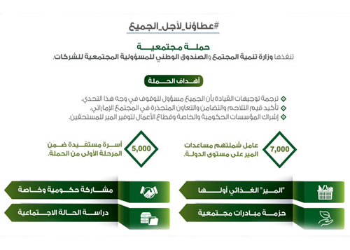 إطلاق حملة &quot;عطاؤنا لأجل الجميع&quot; تعزيزاً للمسؤولية المجتمعية في التصدّي لـ&quot;كورونا&quot;
